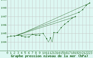Courbe de la pression atmosphrique pour Brescia / Ghedi