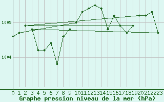 Courbe de la pression atmosphrique pour Ploeren (56)