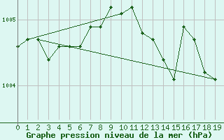 Courbe de la pression atmosphrique pour Besson - Chassignolles (03)