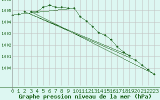 Courbe de la pression atmosphrique pour Olands Norra Udde