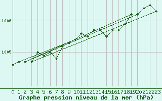 Courbe de la pression atmosphrique pour Istanbul Bolge