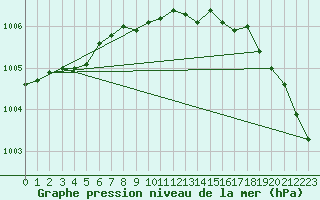 Courbe de la pression atmosphrique pour Skrova Fyr