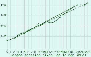 Courbe de la pression atmosphrique pour Kilpisjarvi