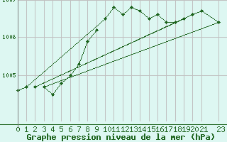 Courbe de la pression atmosphrique pour Haparanda A