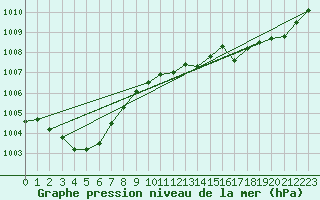 Courbe de la pression atmosphrique pour Millau (12)