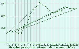 Courbe de la pression atmosphrique pour Cap Cpet (83)