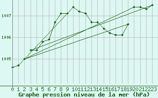 Courbe de la pression atmosphrique pour Hereford/Credenhill