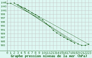 Courbe de la pression atmosphrique pour Waddington