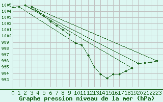 Courbe de la pression atmosphrique pour Koksijde (Be)