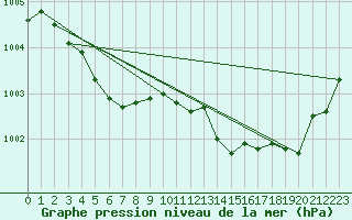 Courbe de la pression atmosphrique pour Ticheville - Le Bocage (61)