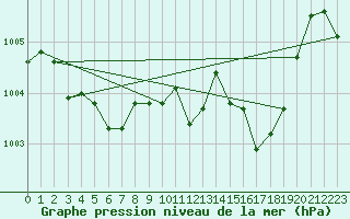 Courbe de la pression atmosphrique pour Six-Fours (83)