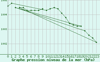 Courbe de la pression atmosphrique pour Torsvag Fyr