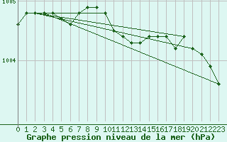 Courbe de la pression atmosphrique pour Suomussalmi Pesio