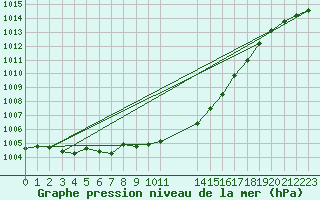 Courbe de la pression atmosphrique pour Fahy (Sw)