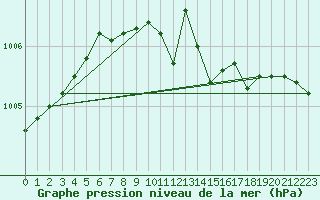 Courbe de la pression atmosphrique pour Gorzow Wlkp
