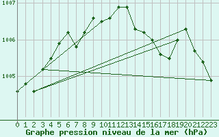 Courbe de la pression atmosphrique pour Aelvdalen