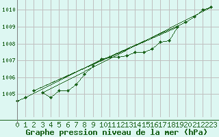 Courbe de la pression atmosphrique pour Chivres (Be)