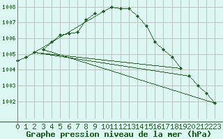 Courbe de la pression atmosphrique pour Connerr (72)