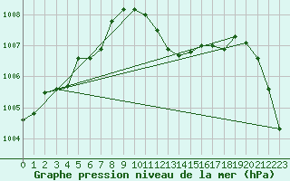 Courbe de la pression atmosphrique pour Idar-Oberstein