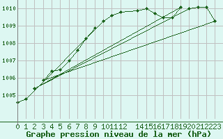 Courbe de la pression atmosphrique pour Hoburg A