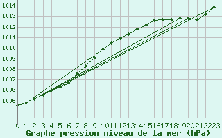 Courbe de la pression atmosphrique pour Ploumanac