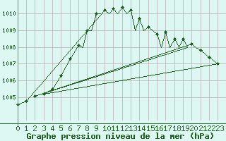 Courbe de la pression atmosphrique pour Northolt