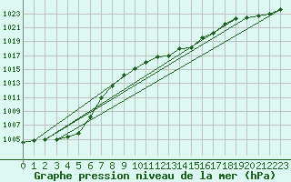 Courbe de la pression atmosphrique pour Gottfrieding