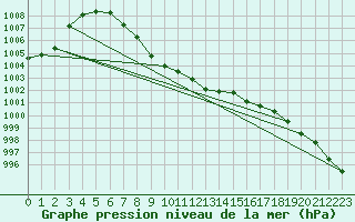 Courbe de la pression atmosphrique pour Hoydalsmo Ii