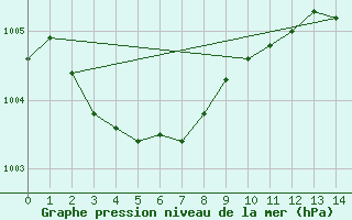 Courbe de la pression atmosphrique pour Bouligny (55)