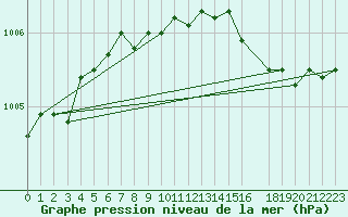 Courbe de la pression atmosphrique pour Reipa