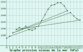 Courbe de la pression atmosphrique pour Dallas / Fort Worth, Dallas / Fort Worth International Airport