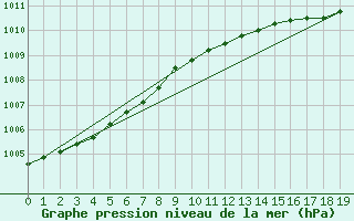 Courbe de la pression atmosphrique pour Magilligan