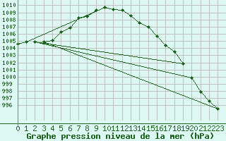 Courbe de la pression atmosphrique pour Isle Of Portland