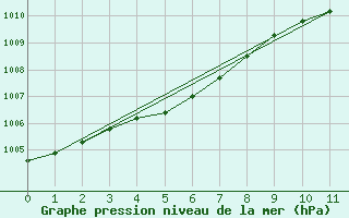 Courbe de la pression atmosphrique pour Setsa