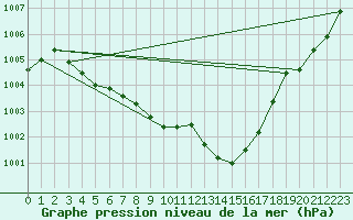 Courbe de la pression atmosphrique pour Pertuis - Grand Cros (84)