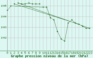 Courbe de la pression atmosphrique pour Nonaville (16)
