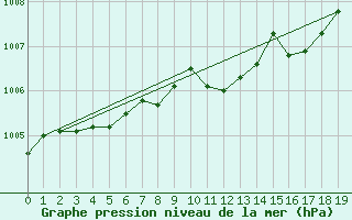 Courbe de la pression atmosphrique pour Delsbo