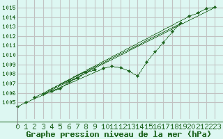 Courbe de la pression atmosphrique pour Miskolc