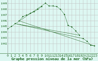 Courbe de la pression atmosphrique pour Sirdal-Sinnes