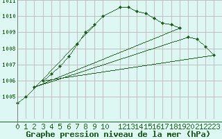 Courbe de la pression atmosphrique pour Plymouth (UK)