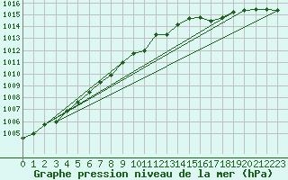 Courbe de la pression atmosphrique pour Koszalin