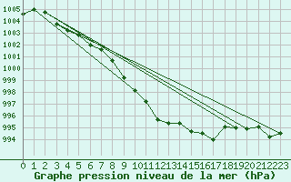 Courbe de la pression atmosphrique pour Stoetten