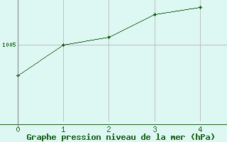 Courbe de la pression atmosphrique pour Sussex Four Corners