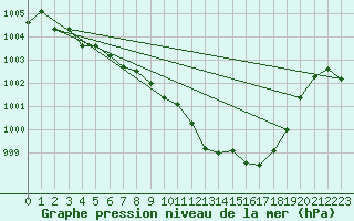 Courbe de la pression atmosphrique pour Koppigen