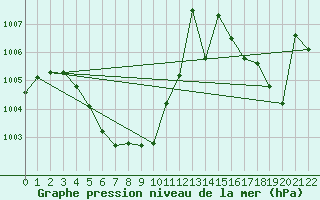 Courbe de la pression atmosphrique pour Ta Kwu Ling