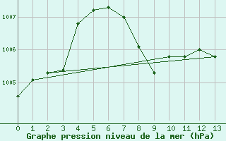 Courbe de la pression atmosphrique pour Mayrhofen