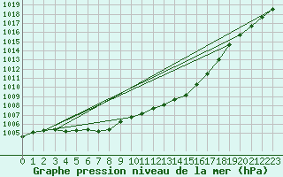 Courbe de la pression atmosphrique pour Avord (18)