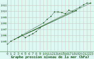 Courbe de la pression atmosphrique pour Ciudad Real (Esp)