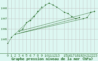 Courbe de la pression atmosphrique pour Florennes (Be)