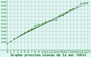 Courbe de la pression atmosphrique pour Kaisersbach-Cronhuette